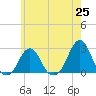 Block Island Southwest tide chart for Tuesday, May 25, 2021