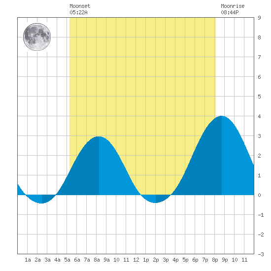 Block Island Southwest tide chart for Wednesday, May 26, 2021