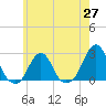 Block Island Southwest tide chart for Thursday, May 27, 2021