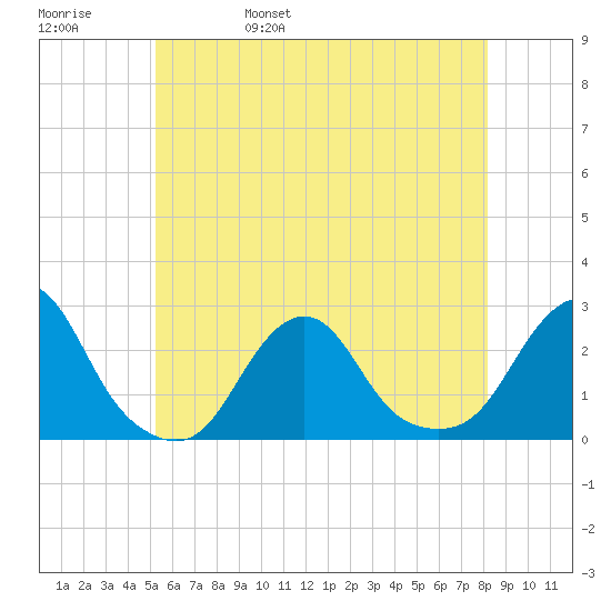 Block Island Southwest tide chart for Sunday, May 30, 2021