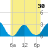 Block Island Southwest tide chart for Sunday, May 30, 2021