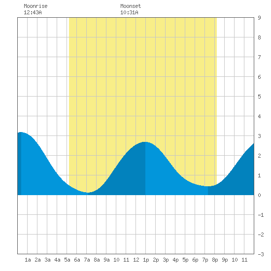 Block Island Southwest tide chart for Monday, May 31, 2021