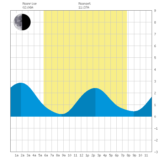 Block Island Southwest tide chart for Monday, May 3, 2021