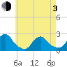 Block Island Southwest tide chart for Monday, May 3, 2021
