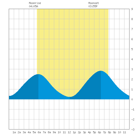 Block Island Southwest tide chart for Friday, May 7, 2021