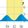 Block Island Southwest tide chart for Friday, May 7, 2021