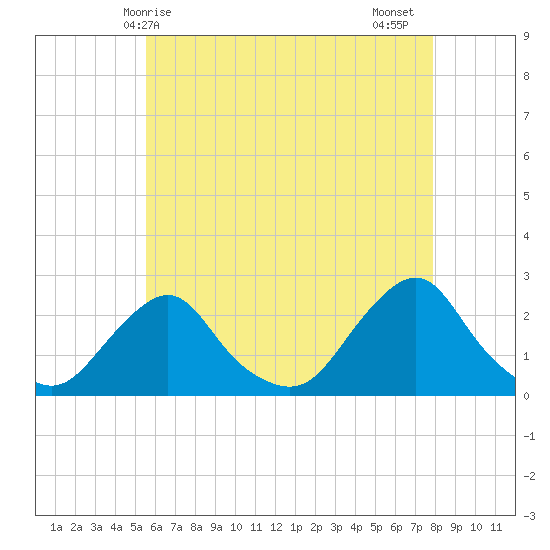 Block Island Southwest tide chart for Saturday, May 8, 2021