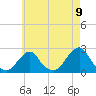 Block Island Southwest tide chart for Sunday, May 9, 2021