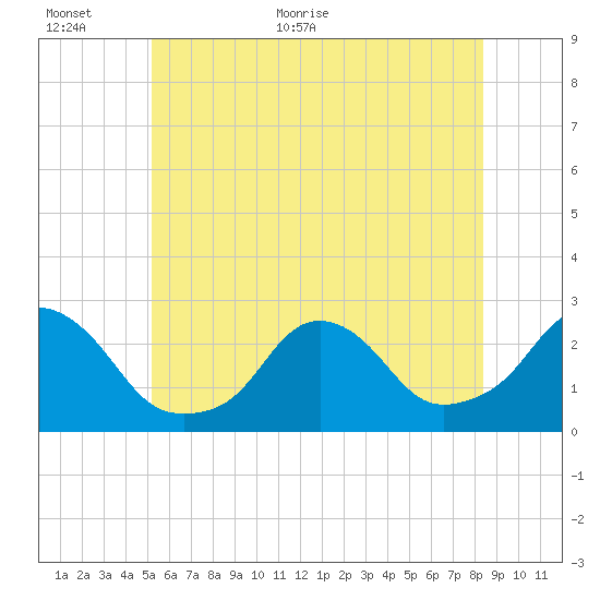 Block Island Southwest tide chart for Wednesday, June 16, 2021