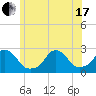 Block Island Southwest tide chart for Thursday, June 17, 2021