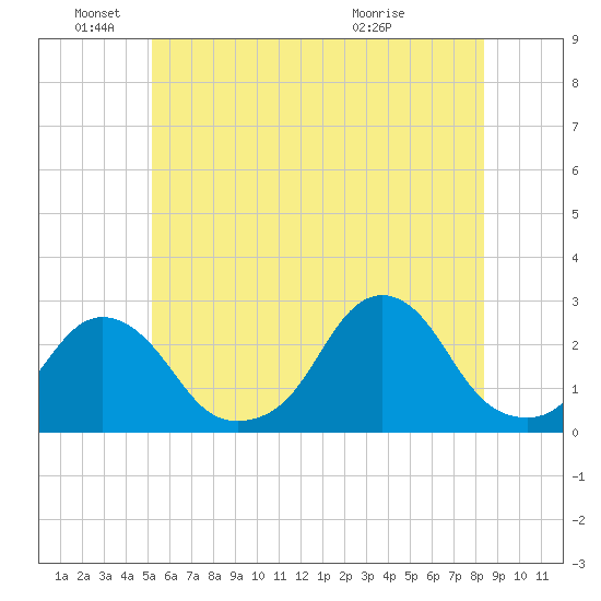 Block Island Southwest tide chart for Saturday, June 19, 2021