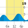Block Island Southwest tide chart for Saturday, June 19, 2021