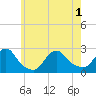 Block Island Southwest tide chart for Tuesday, June 1, 2021