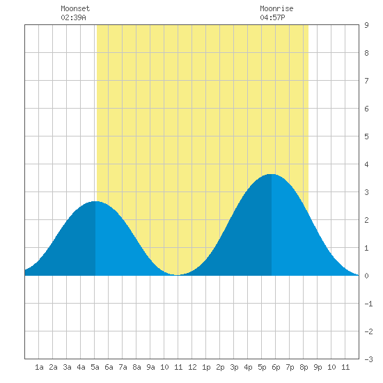 Block Island Southwest tide chart for Monday, June 21, 2021