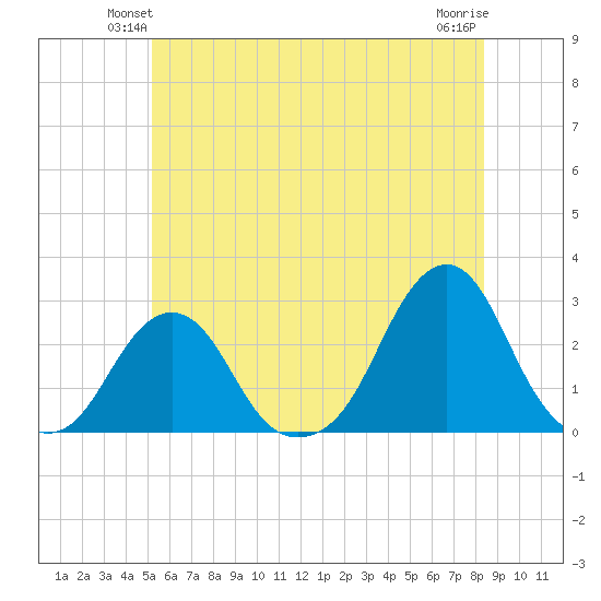 Block Island Southwest tide chart for Tuesday, June 22, 2021