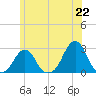 Block Island Southwest tide chart for Tuesday, June 22, 2021
