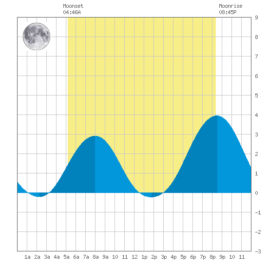 Block Island Southwest tide chart for Thursday, June 24, 2021