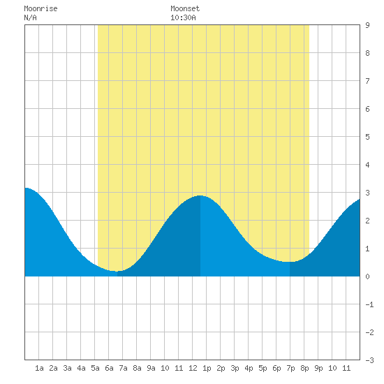 Block Island Southwest tide chart for Tuesday, June 29, 2021