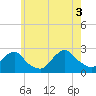 Block Island Southwest tide chart for Thursday, June 3, 2021
