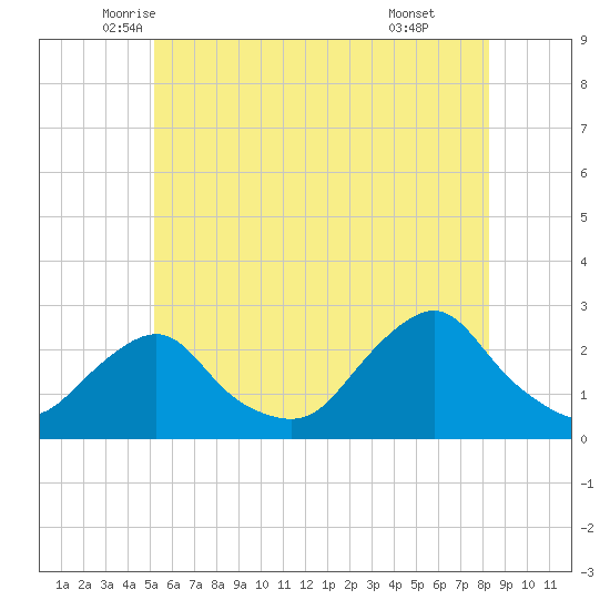 Block Island Southwest tide chart for Saturday, June 5, 2021