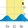 Block Island Southwest tide chart for Sunday, June 6, 2021