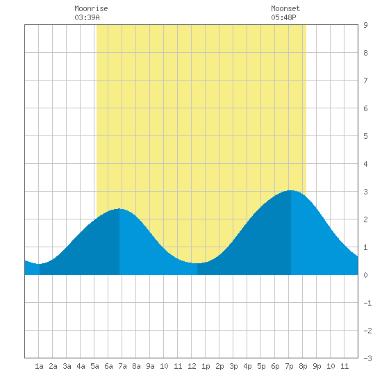 Block Island Southwest tide chart for Monday, June 7, 2021