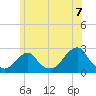 Block Island Southwest tide chart for Monday, June 7, 2021
