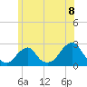 Block Island Southwest tide chart for Tuesday, June 8, 2021