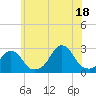 Block Island Southwest tide chart for Sunday, July 18, 2021