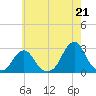 Block Island Southwest tide chart for Wednesday, July 21, 2021
