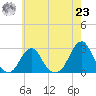 Block Island Southwest tide chart for Friday, July 23, 2021