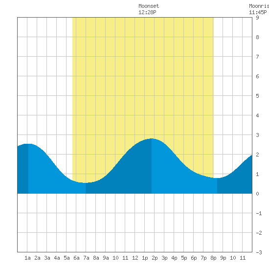 Block Island Southwest tide chart for Friday, July 30, 2021