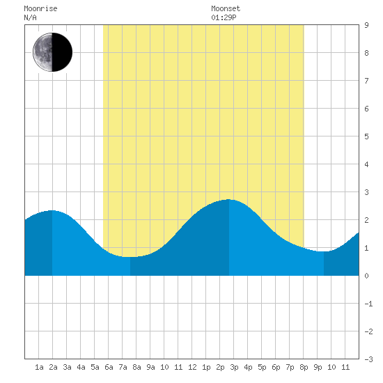 Block Island Southwest tide chart for Saturday, July 31, 2021