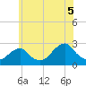Block Island Southwest tide chart for Monday, July 5, 2021