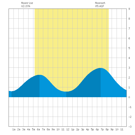 Block Island Southwest tide chart for Tuesday, July 6, 2021