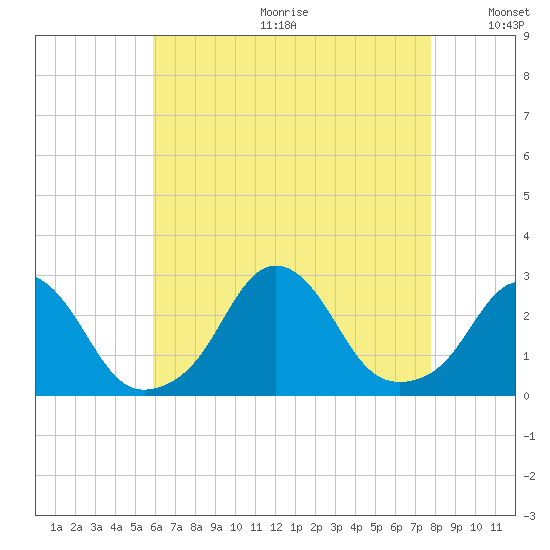 Block Island Southwest tide chart for Friday, August 13, 2021