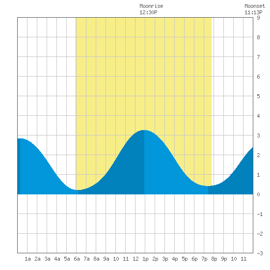 Block Island Southwest tide chart for Saturday, August 14, 2021