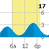 Block Island Southwest tide chart for Tuesday, August 17, 2021