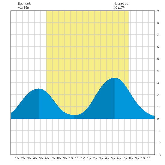 Block Island Southwest tide chart for Wednesday, August 18, 2021