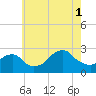 Block Island Southwest tide chart for Sunday, August 1, 2021