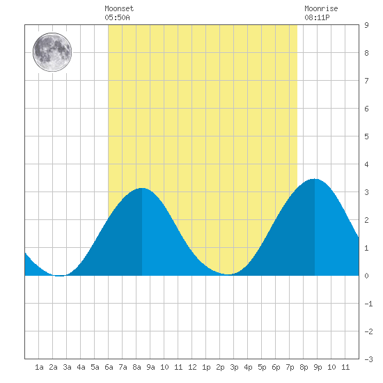 Block Island Southwest tide chart for Sunday, August 22, 2021