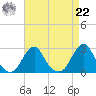Block Island Southwest tide chart for Sunday, August 22, 2021