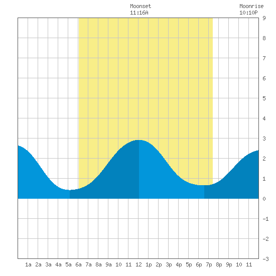 Block Island Southwest tide chart for Friday, August 27, 2021