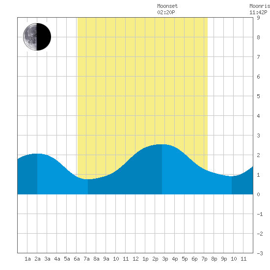 Block Island Southwest tide chart for Monday, August 30, 2021