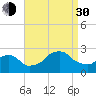 Block Island Southwest tide chart for Monday, August 30, 2021