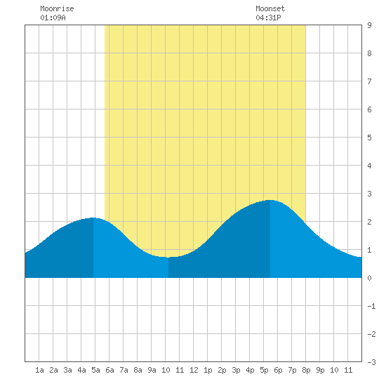 Block Island Southwest tide chart for Tuesday, August 3, 2021
