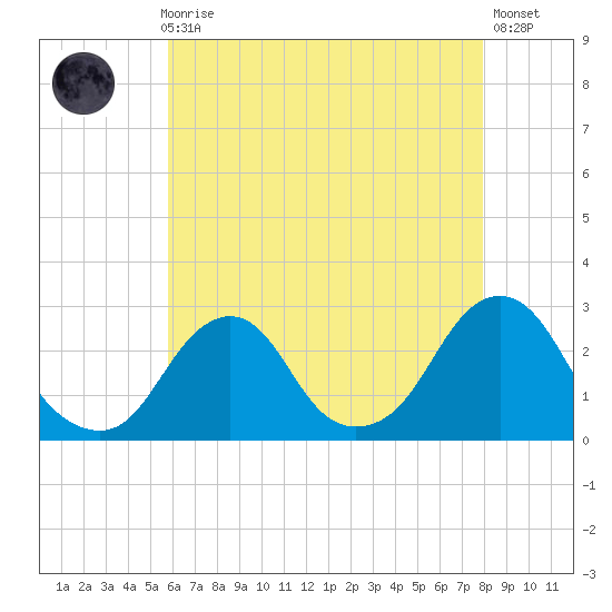 Block Island Southwest tide chart for Sunday, August 8, 2021