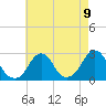 Block Island Southwest tide chart for Monday, August 9, 2021