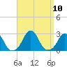 Block Island Southwest tide chart for Friday, September 10, 2021