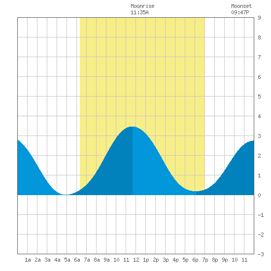 Block Island Southwest tide chart for Saturday, September 11, 2021